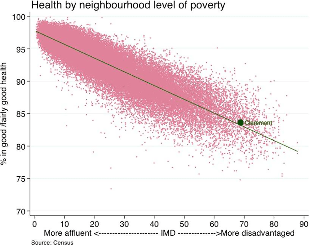 Correlation between health and neighbourhood poverty