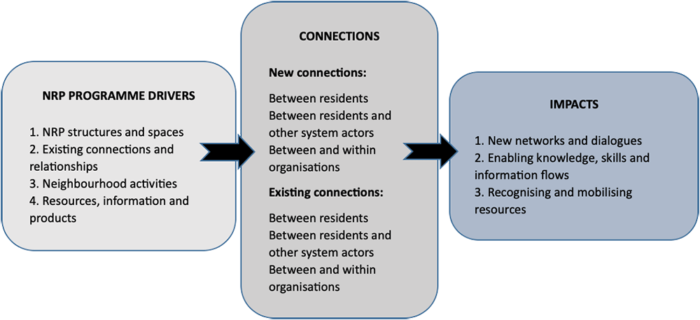 From increased social connectivity in neighbourhoods to enhanced system resilience