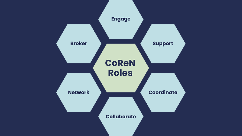 Image showing the different Coren Roles: Network, Collaborate, Coordinate, Support, Broker and Engage